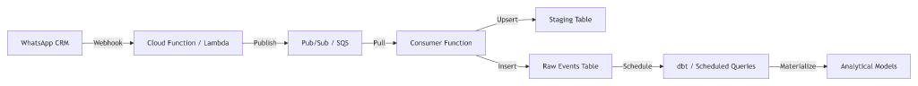 https://siteti.com/blog/integrating-whatsapp-crm-events-with-your-data-warehouse/